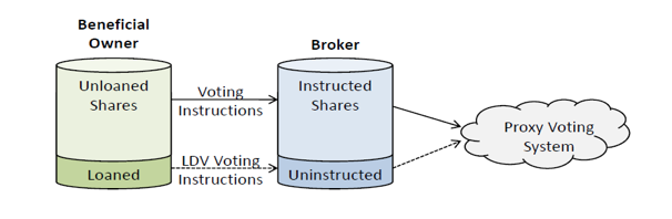 Beneficial Owner to Proxy Voting diagram