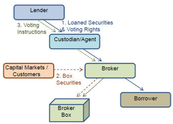 Lender to Borrower Diagram