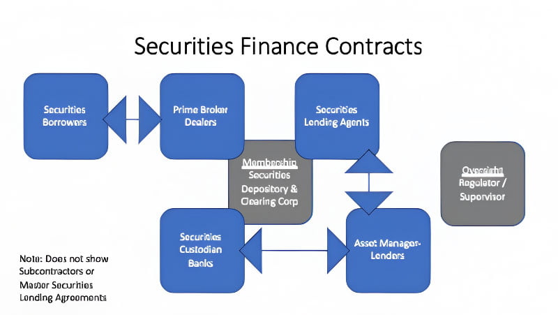 Securities finance contracts.