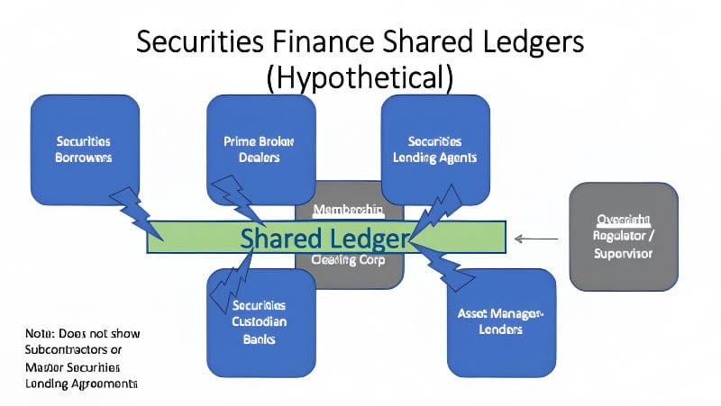 Securities finance shared ledgers (hypothetical).