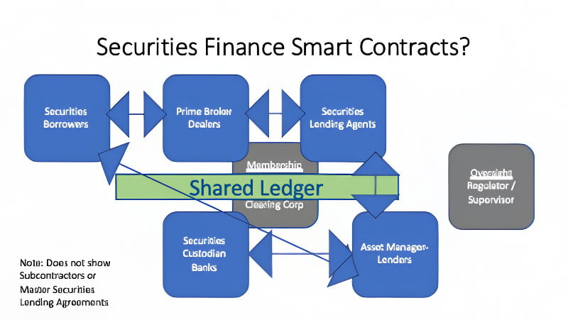 Securities finance smart contracts.