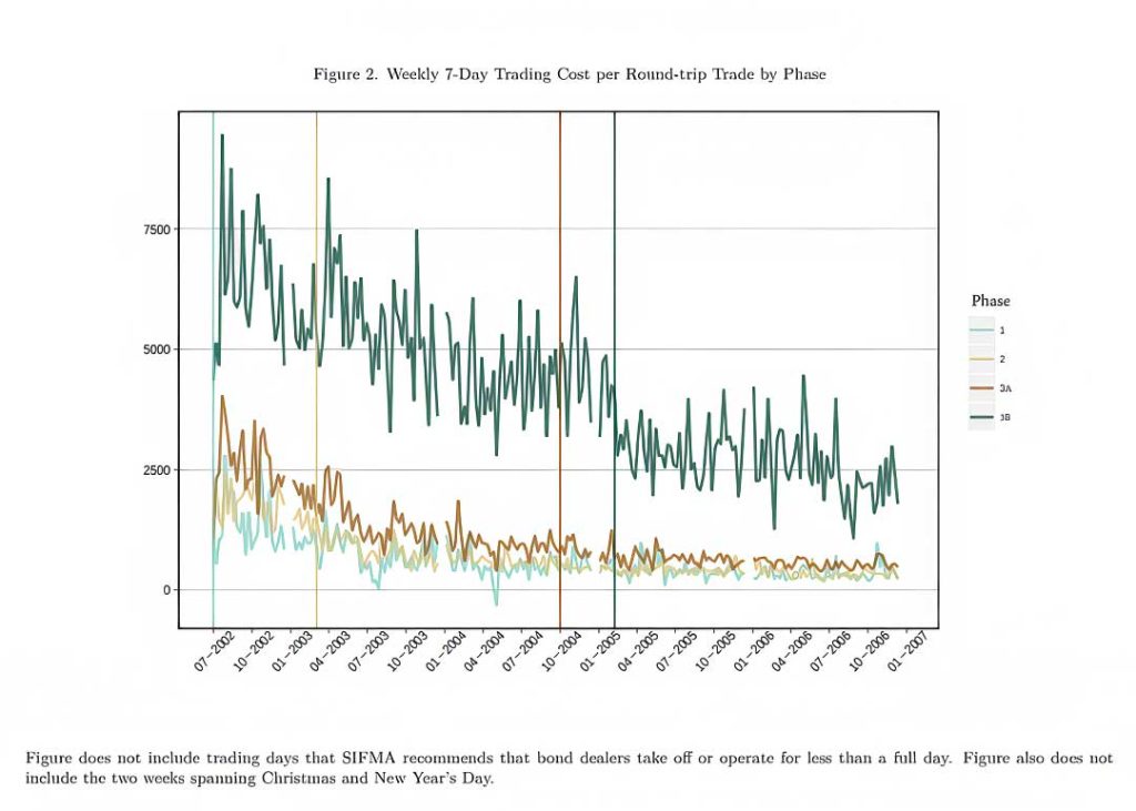 Figure 2 - Weekly 7-day trading cost per round-trip by phase. Center for the Study of Financial Marketplace Evolution (CSFME).