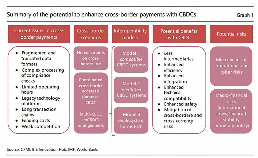 Summary of the potential to enhance cross-border payments with CBDCs.