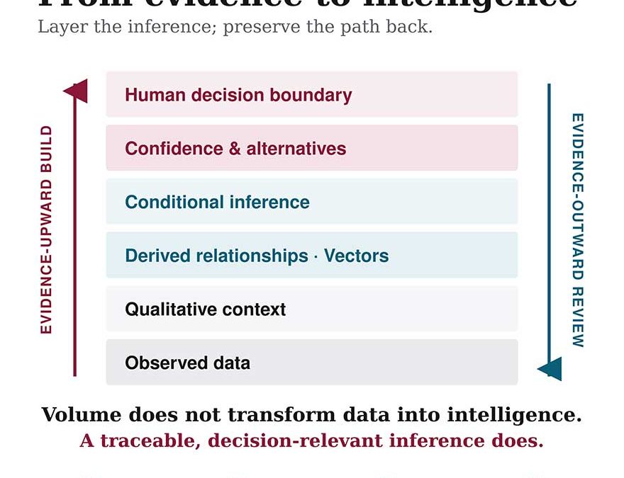 From Data to Information to Intelligence