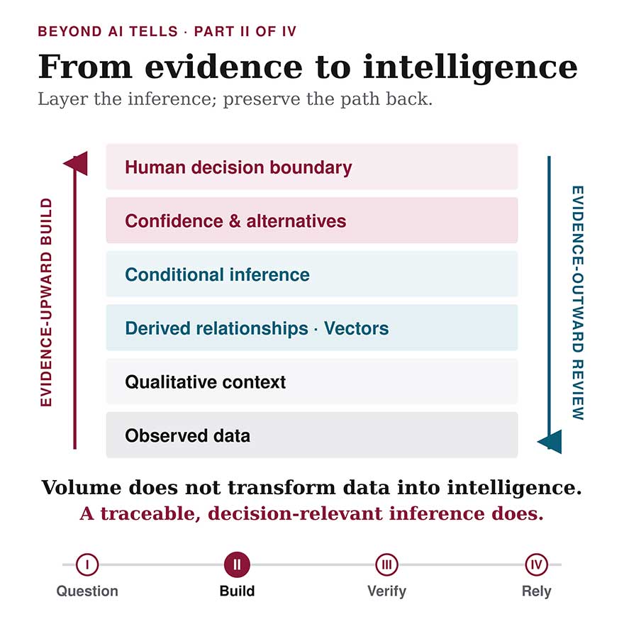 Evidence-to-intelligence infographic showing how observed data builds through context, relationships, inference, and confidence to reach a human decision boundary.
